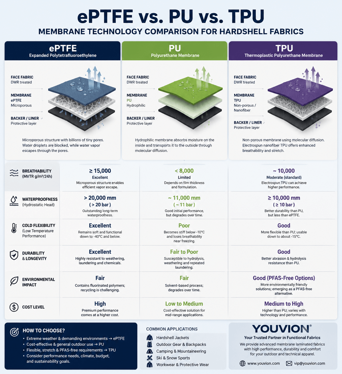 ePTFE vs. PU vs. TPU Membranes: A Technical Guide for Hardshell Fabrics